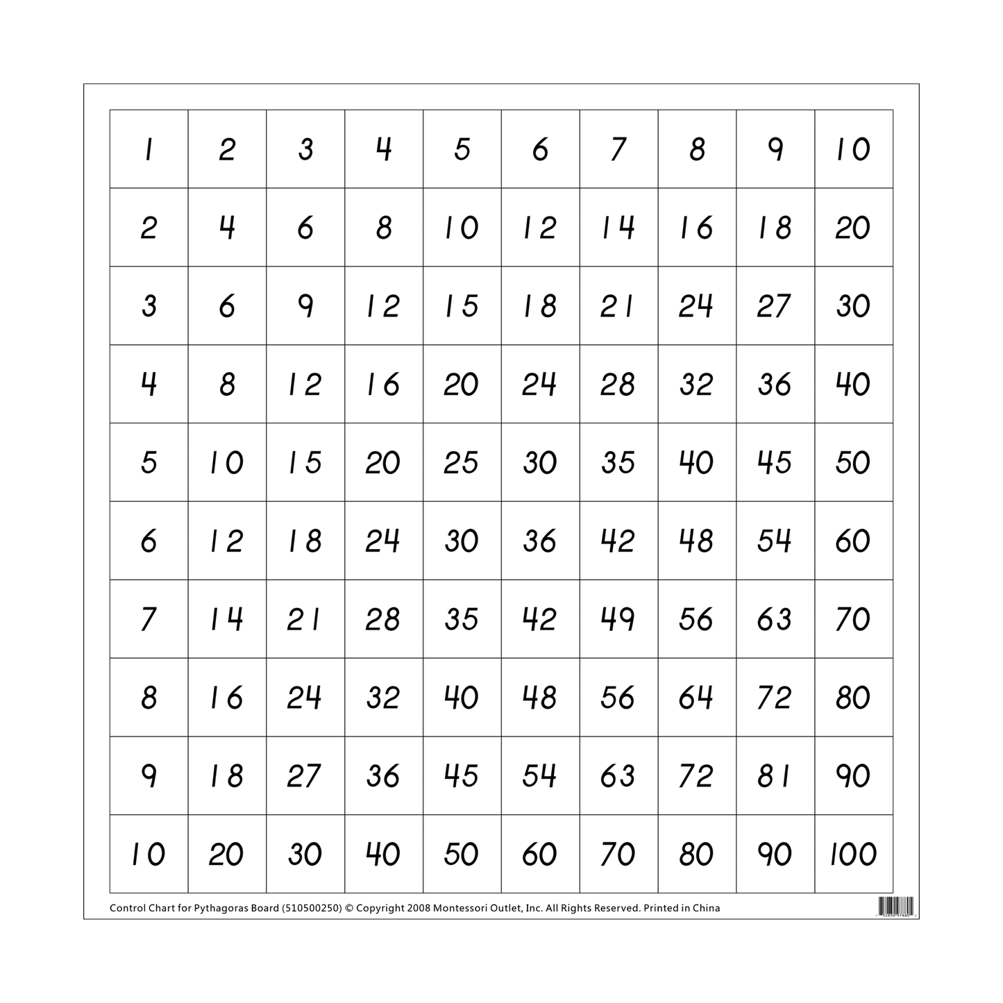 Control Chart for Pythagoras Board