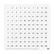 Control Chart for Pythagoras Board